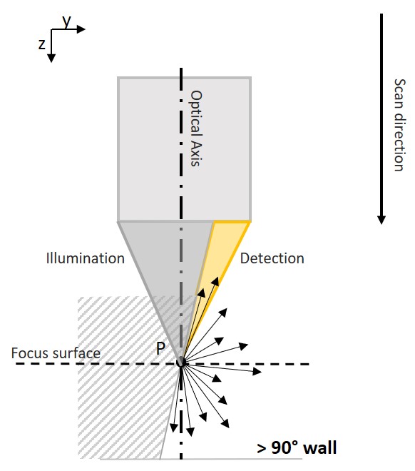 Vertical Focus Probing: das Messprinzip vertikale Flanken seitlich Antasten